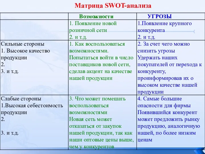 Матрица SWOT-анализа