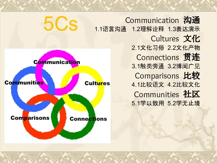 5Cs Communication 沟通 1.1语言沟通 1.2理解诠释 1.3表达演示 Cultures 文化 2.1文化习俗 2.2文化产物 Connections