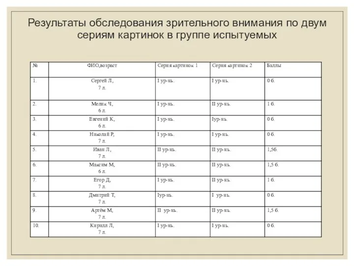 Результаты обследования зрительного внимания по двум сериям картинок в группе испытуемых