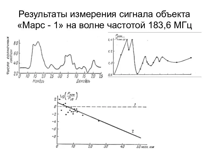 Результаты измерения сигнала объекта «Марс - 1» на волне частотой 183,6 МГц