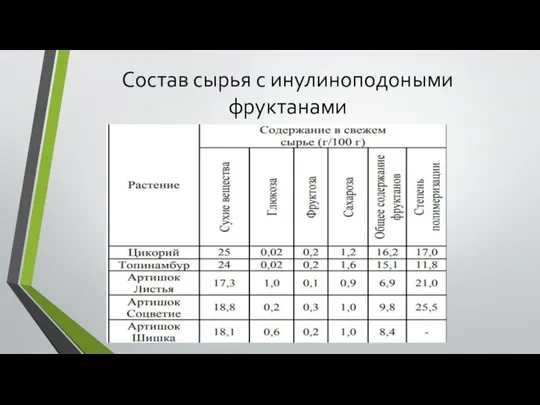 Состав сырья с инулиноподоными фруктанами