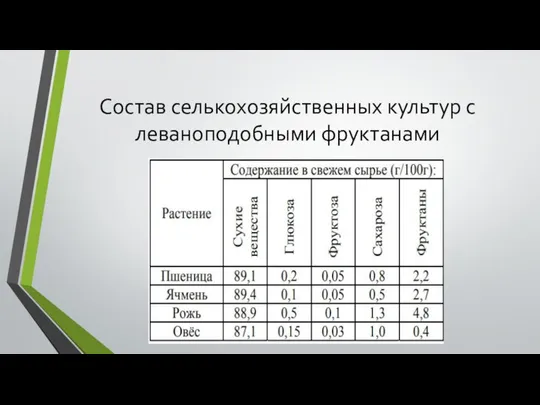 Состав селькохозяйственных культур с леваноподобными фруктанами