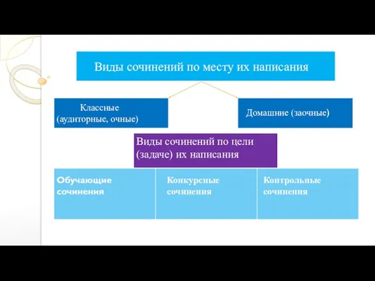 Виды сочинений по месту их написания Классные (аудиторные, очные) Домашние (заочные)