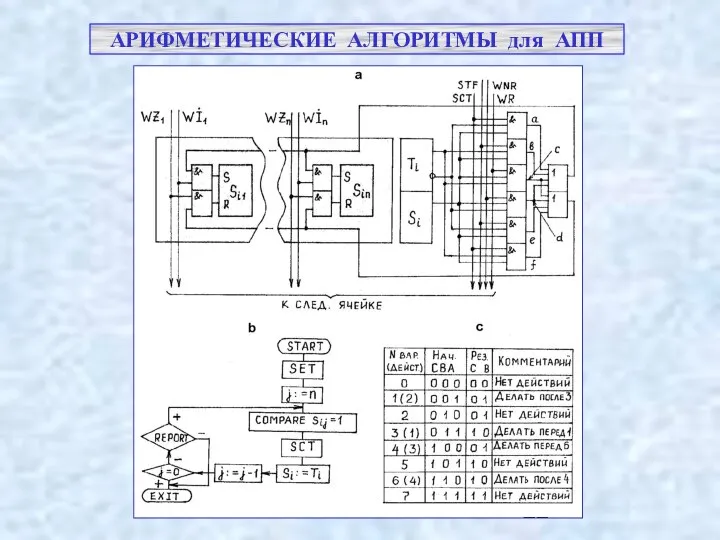 АРИФМЕТИЧЕСКИЕ АЛГОРИТМЫ для АПП