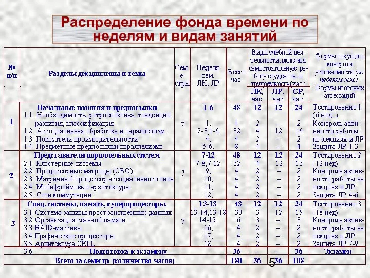 Распределение фонда времени по неделям и видам занятий