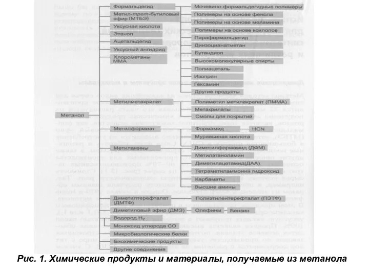 Рис. 1. Химические продукты и материалы, получаемые из метанола