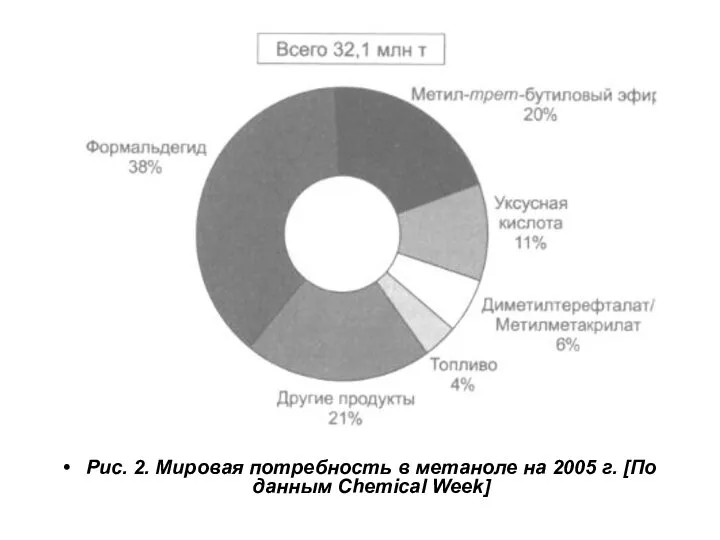 Рис. 2. Мировая потребность в метаноле на 2005 г. [По данным Chemical Week]
