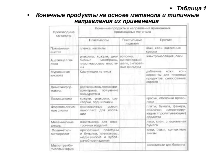 Таблица 1 Конечные продукты на основе метанола и типичные направления их применения