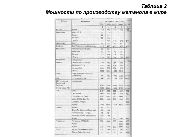 Таблица 2 Мощности по производству метанола в мире