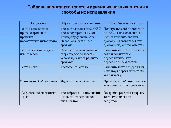 Таблица недостатков теста и причин их возникновения и способы их исправления