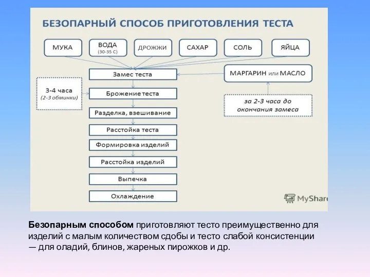 Безопарным способом приготовляют тесто преимущественно для изделий с малым количеством сдобы