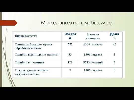 Метод анализа слабых мест