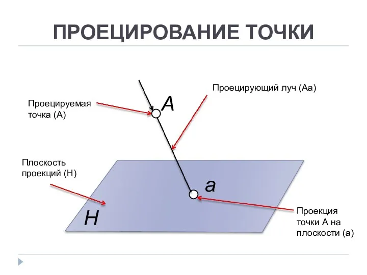 ПРОЕЦИРОВАНИЕ ТОЧКИ Плоскость проекций (H) Проецирующий луч (Аа) Проецируемая точка (А)