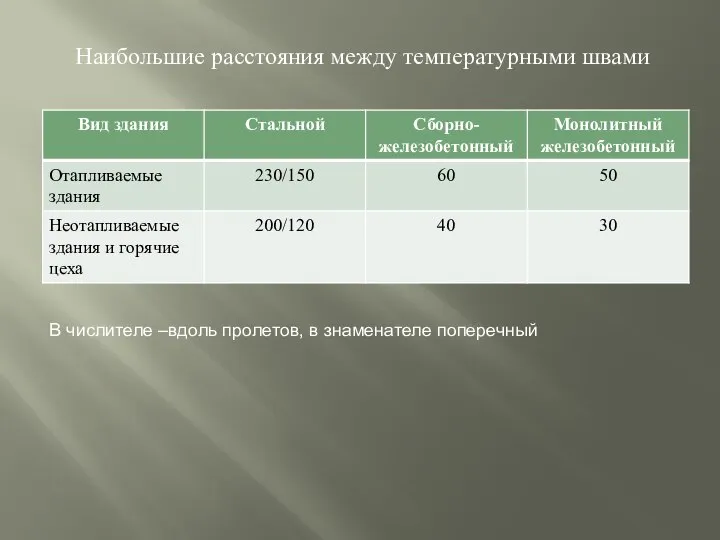 Наибольшие расстояния между температурными швами В числителе –вдоль пролетов, в знаменателе поперечный