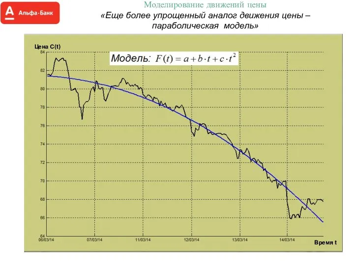 Моделирование движений цены «Еще более упрощенный аналог движения цены – параболическая модель» Цена С(t) Время t