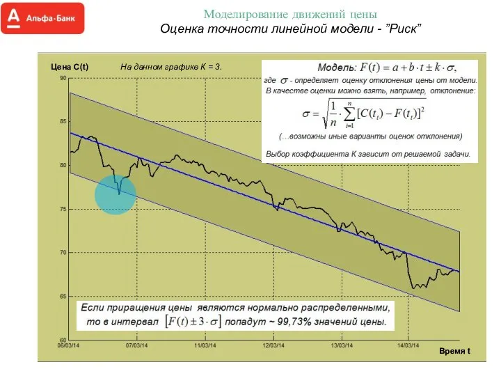 Моделирование движений цены Оценка точности линейной модели - ”Риск” Цена С(t)