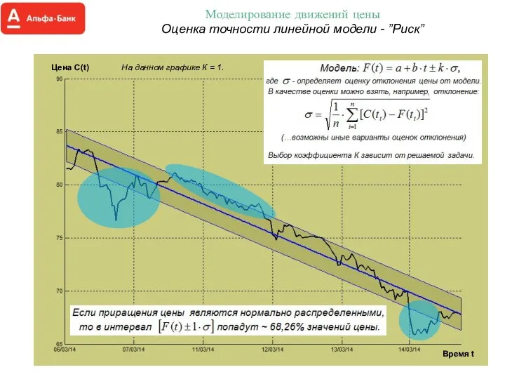 Моделирование движений цены Оценка точности линейной модели - ”Риск” Время t