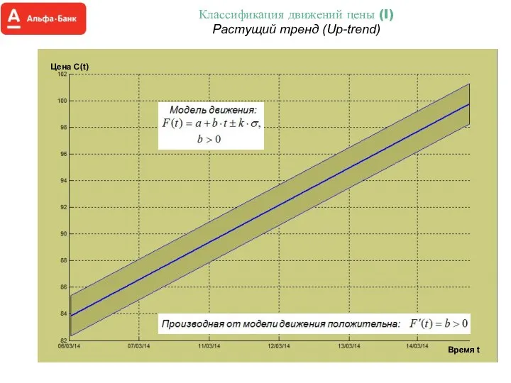 Классификация движений цены (I) Растущий тренд (Up-trend) Цена С(t) Время t