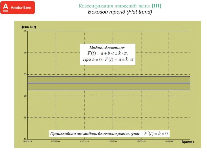 Классификация движений цены (III) Боковой тренд (Flat-trend) Цена С(t) Время t