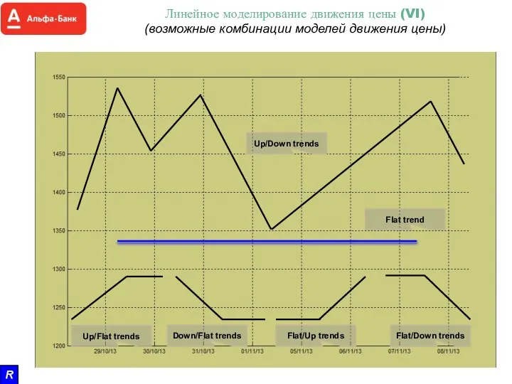 Линейное моделирование движения цены (VI) (возможные комбинации моделей движения цены) Up/Down