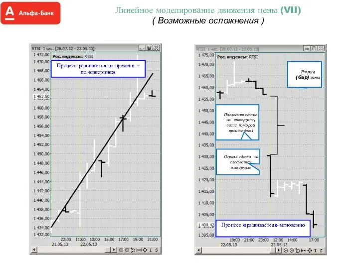 Линейное моделирование движения цены (VII) ( Возможные осложнения )