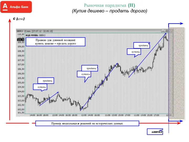 Рыночная парадигма (II) (Купив дешево – продать дорого)