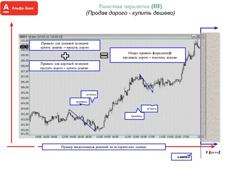 Рыночная парадигма (III) (Продав дорого - купить дешево)