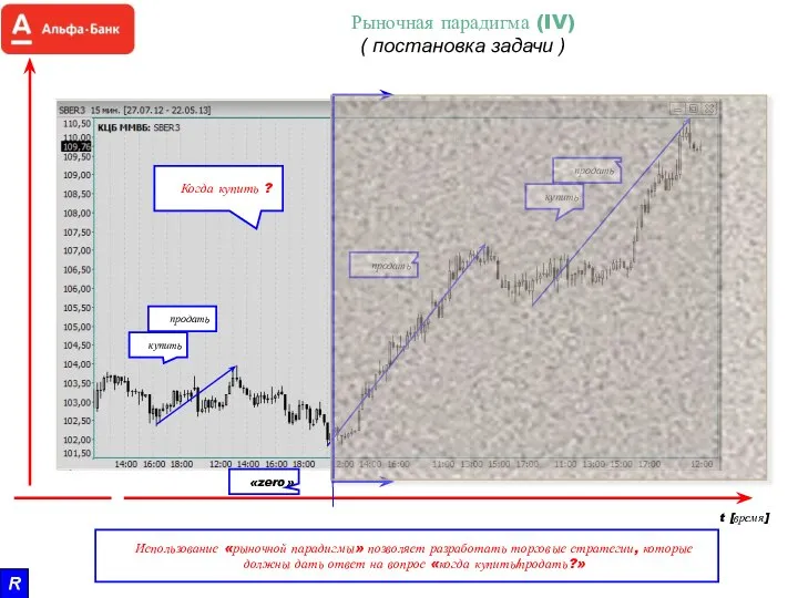 Рыночная парадигма (IV) ( постановка задачи ) R Использование «рыночной парадигмы»