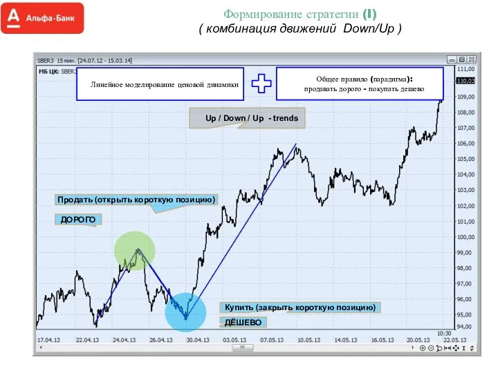 Формирование стратегии (I) ( комбинация движений Down/Up ) Up / Down