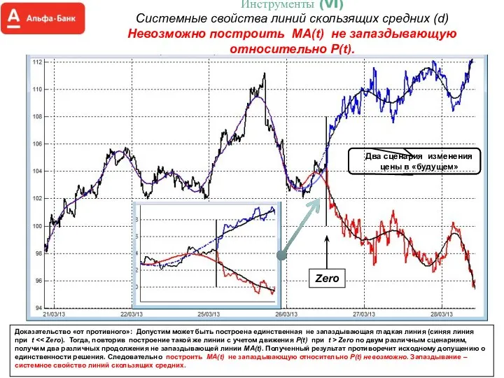 Инструменты (VI) Системные свойства линий скользящих средних (d) Невозможно построить MA(t)