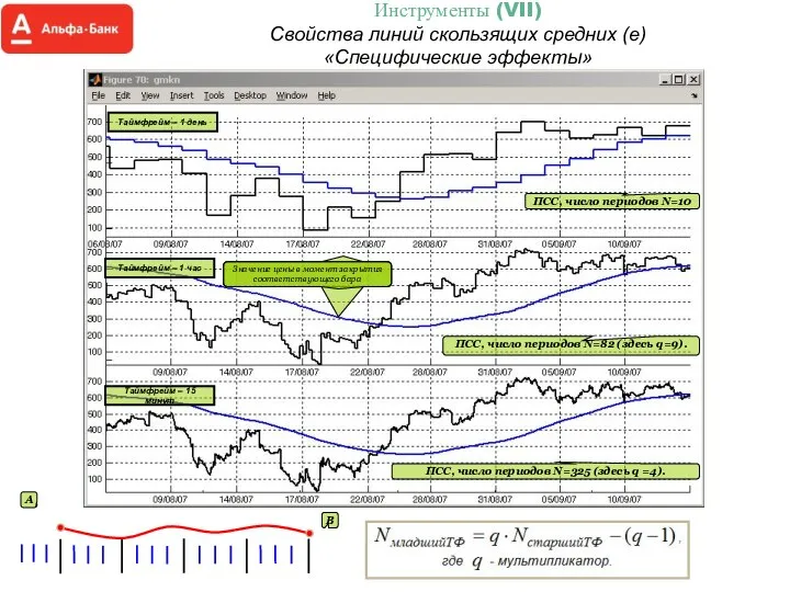 Инструменты (VII) Свойства линий скользящих средних (e) «Специфические эффекты» A B