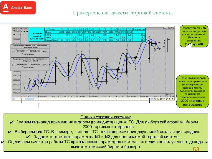 Пример оценки качества торговой системы Параметры N1 и N2 системы поддержки