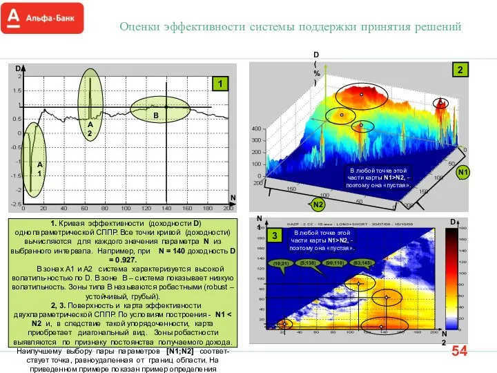 Оценки эффективности системы поддержки принятия решений 1. Кривая эффективности (доходности D)