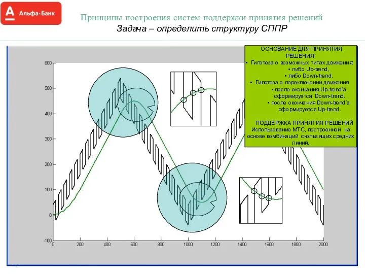 Принципы построения систем поддержки принятия решений Задача – определить структуру СППР