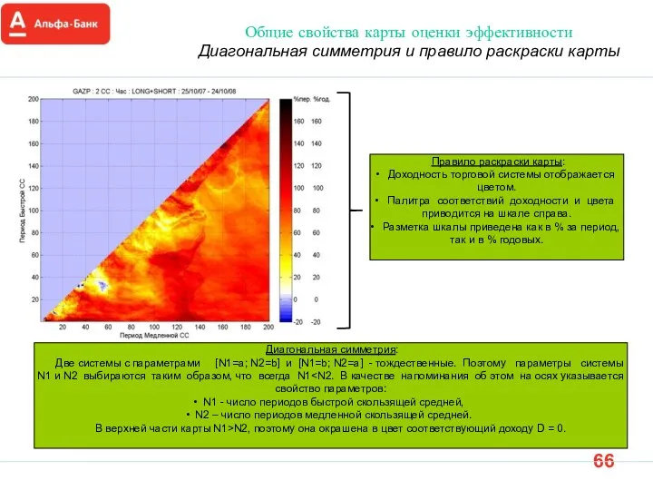 Общие свойства карты оценки эффективности Диагональная симметрия и правило раскраски карты