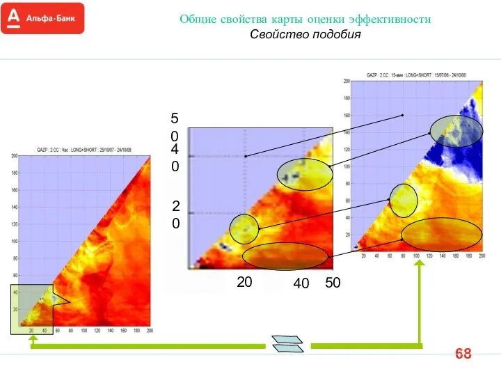 Общие свойства карты оценки эффективности Свойство подобия