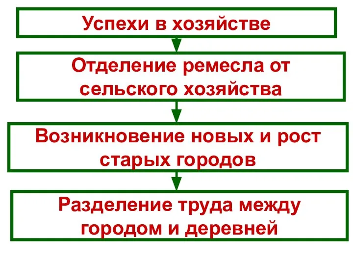 Успехи в хозяйстве Отделение ремесла от сельского хозяйства Возникновение новых и