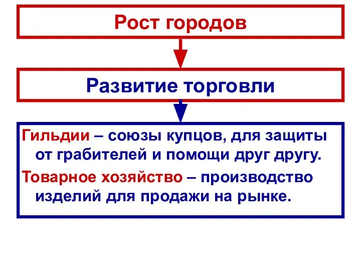 Развитие торговли Гильдии – союзы купцов, для защиты от грабителей и