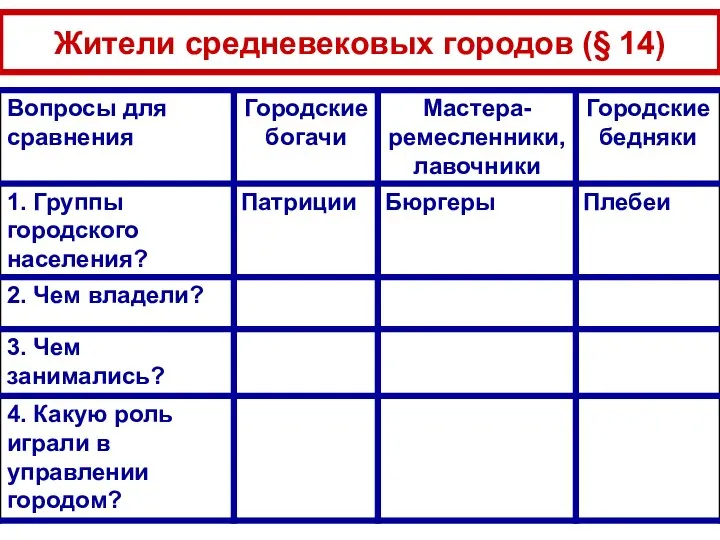 Жители средневековых городов (§ 14)