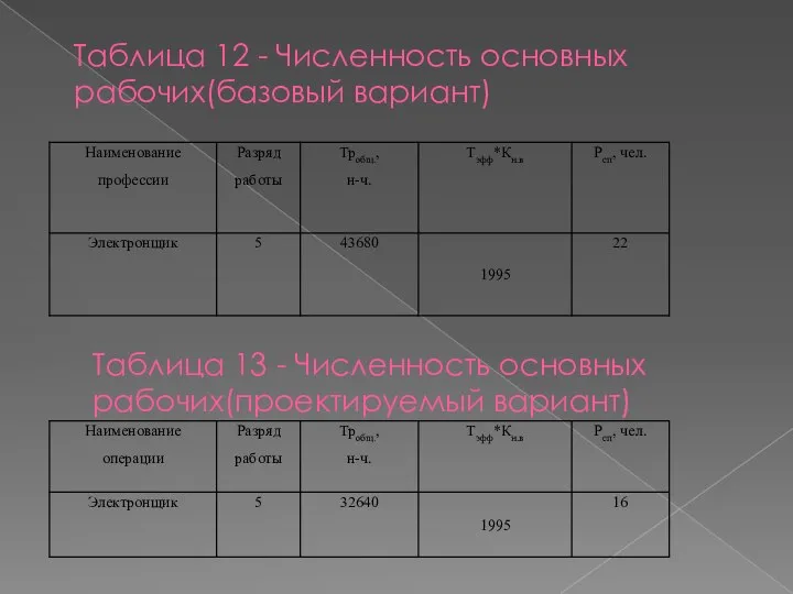 Таблица 12 - Численность основных рабочих(базовый вариант) Таблица 13 - Численность основных рабочих(проектируемый вариант)