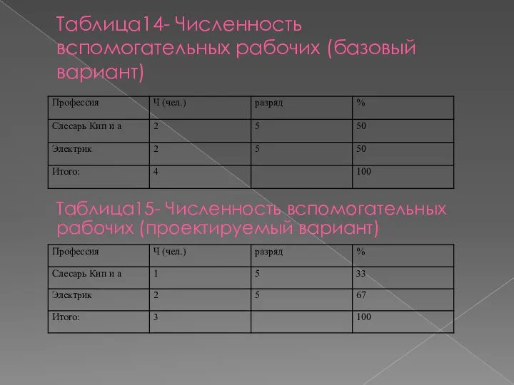 Таблица14- Численность вспомогательных рабочих (базовый вариант) Таблица15- Численность вспомогательных рабочих (проектируемый вариант)