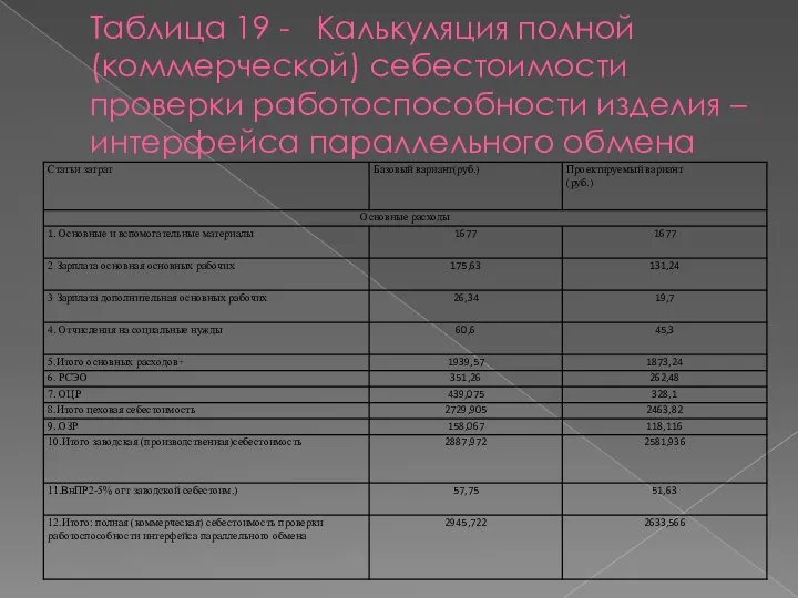 Таблица 19 - Калькуляция полной (коммерческой) себестоимости проверки работоспособности изделия – интерфейса параллельного обмена