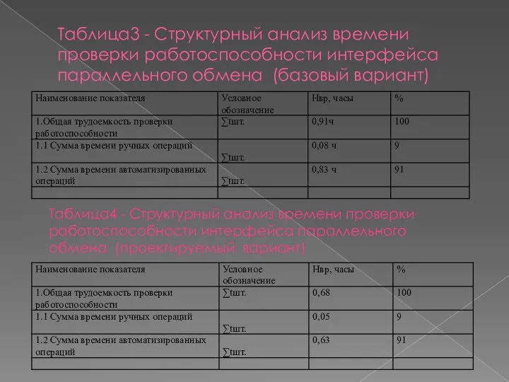 Таблица3 - Структурный анализ времени проверки работоспособности интерфейса параллельного обмена (базовый