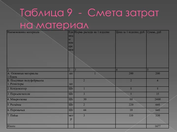 Таблица 9 - Смета затрат на материал