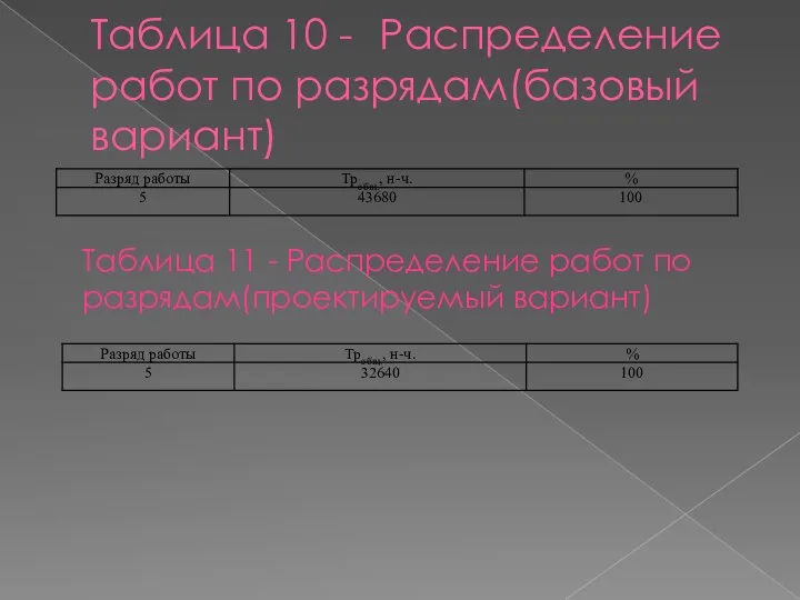 Таблица 10 - Распределение работ по разрядам(базовый вариант) Таблица 11 - Распределение работ по разрядам(проектируемый вариант)