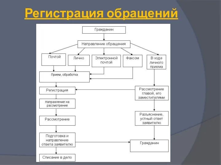 Регистрация обращений