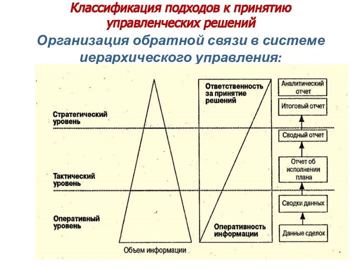 Классификация подходов к принятию управленческих решений Организация обратной связи в системе иерархического управления: