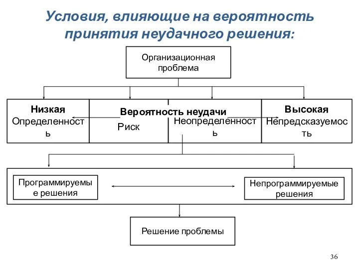 Условия, влияющие на вероятность принятия неудачного решения: Низкая Определенность Неопределенность Риск