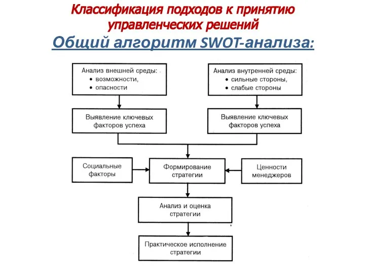 Классификация подходов к принятию управленческих решений Общий алгоритм SWOT-анализа: