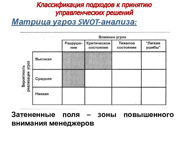 Классификация подходов к принятию управленческих решений Матрица угроз SWOT-анализа: Затененные поля – зоны повышенного внимания менеджеров